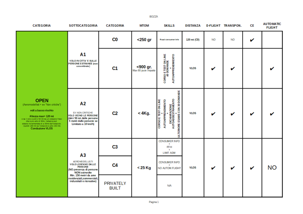 OPEN CATEGORY nel nuovo regolamento EASA